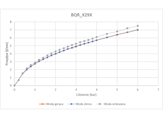 DEANTE BQR_N29R Bateria umywalkowa bezdotykowa z regulacją temperatury - 4xAA